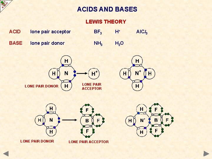 ACIDS AND BASES LEWIS THEORY ACID lone pair acceptor BF 3 H+ BASE lone