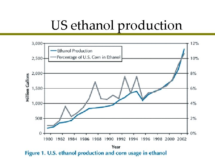 US ethanol production 