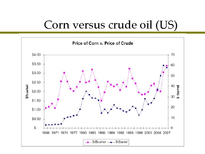 Corn versus crude oil (US) 