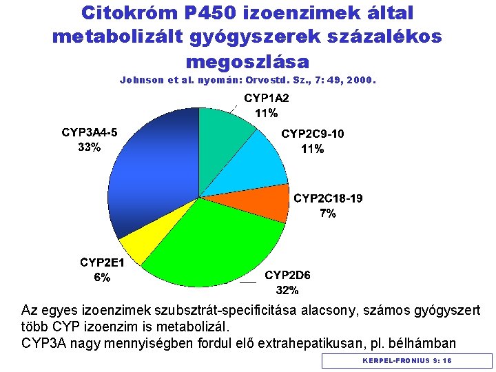 Citokróm P 450 izoenzimek által metabolizált gyógyszerek százalékos megoszlása Johnson et al. nyomán: Orvostd.