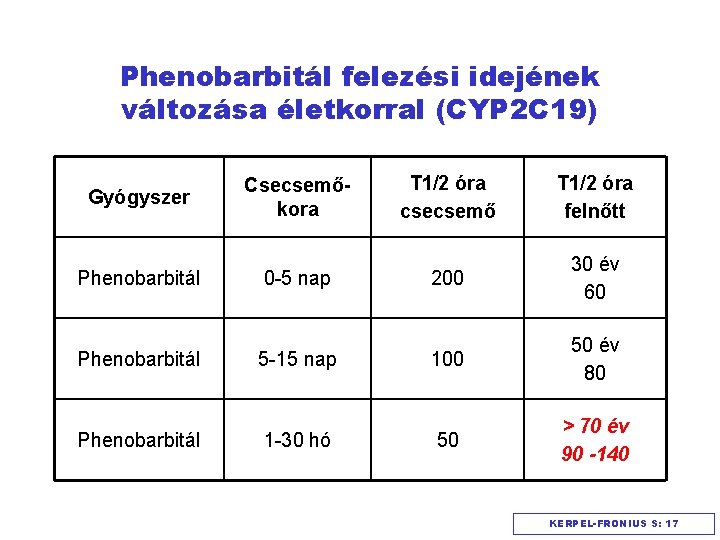 Phenobarbitál felezési idejének változása életkorral (CYP 2 C 19) Gyógyszer Phenobarbitál Csecsemőkora 0 -5