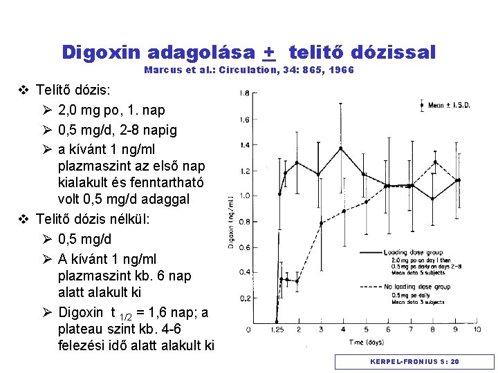 Digoxin adagolása + telitő dózissal Marcus et al. : Circulation, 34: 865, 1966 v