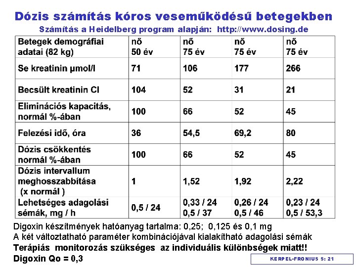 Dózis számítás kóros veseműködésű betegekben Számítás a Heidelberg program alapján: http: //www. dosing. de