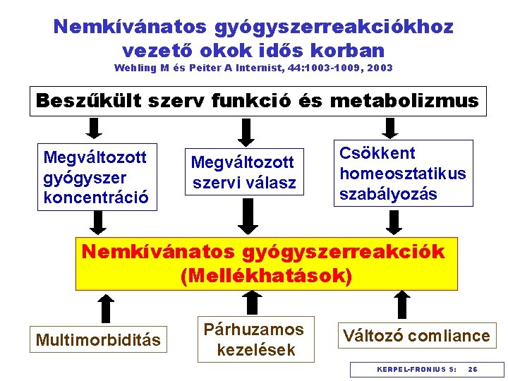 Nemkívánatos gyógyszerreakciókhoz vezető okok idős korban Wehling M és Peiter A Internist, 44: 1003