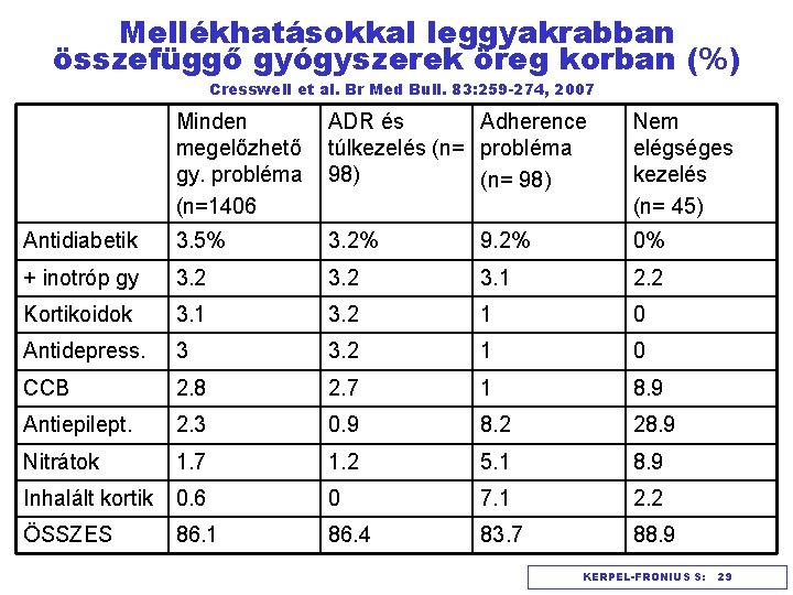 Mellékhatásokkal leggyakrabban összefüggő gyógyszerek öreg korban (%) Cresswell et al. Br Med Bull. 83: