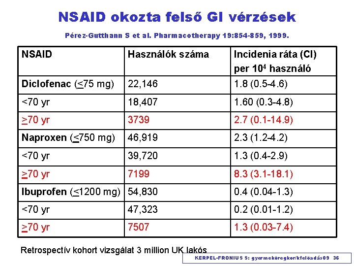 NSAID okozta felső GI vérzések Pérez-Gutthann S et al. Pharmacotherapy 19: 854 -859, 1999.