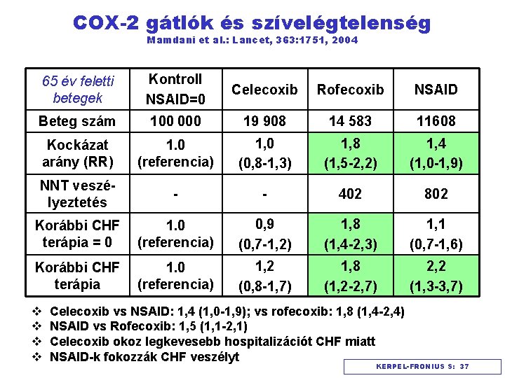 COX-2 gátlók és szívelégtelenség Mamdani et al. : Lancet, 363: 1751, 2004 65 év