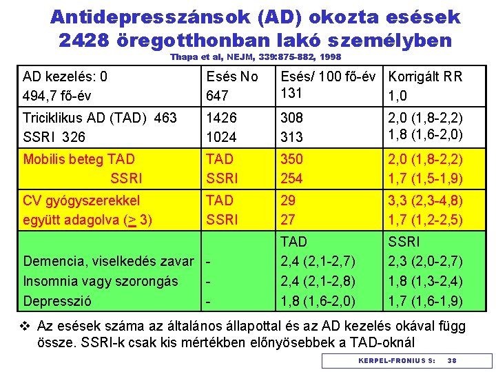 Antidepresszánsok (AD) okozta esések 2428 öregotthonban lakó személyben Thapa et al, NEJM, 339: 875