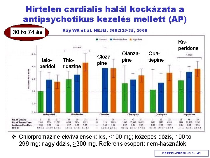 Hirtelen cardialis halál kockázata a antipsychotikus kezelés mellett (AP) 30 to 74 év Haloperidol