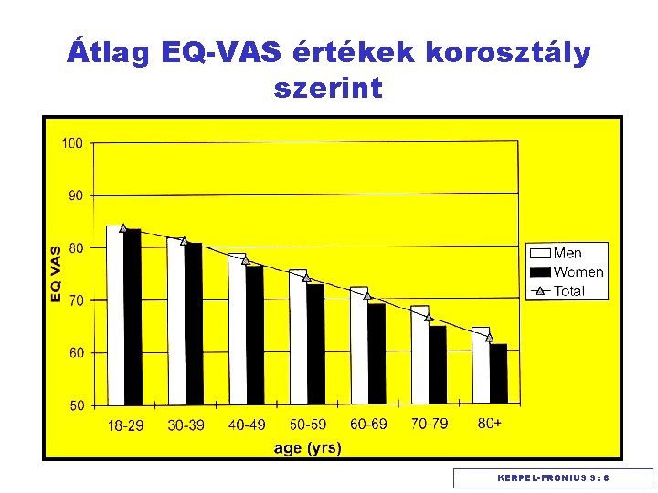 Átlag EQ-VAS értékek korosztály szerint KERPEL-FRONIUS S: 6 