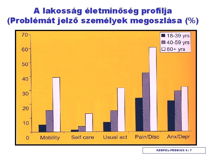 A lakosság életminőség profilja (Problémát jelző személyek megoszlása (%) KERPEL-FRONIUS S: 7 