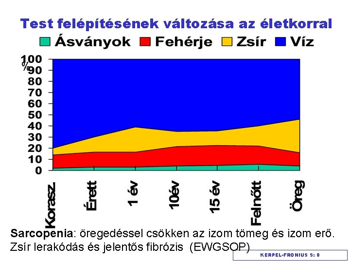 Test felépítésének változása az életkorral % Sarcopenia: öregedéssel csökken az izom tömeg és izom