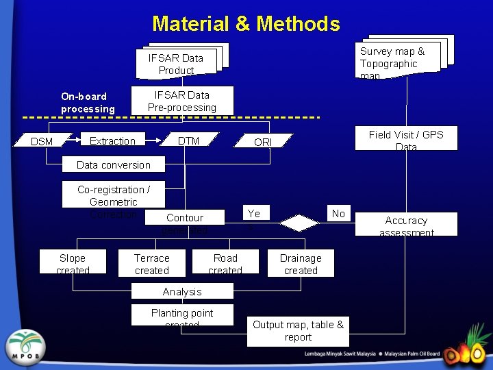 Material & Methods Survey map & Topographic map IFSAR Data Product IFSAR Data Pre-processing