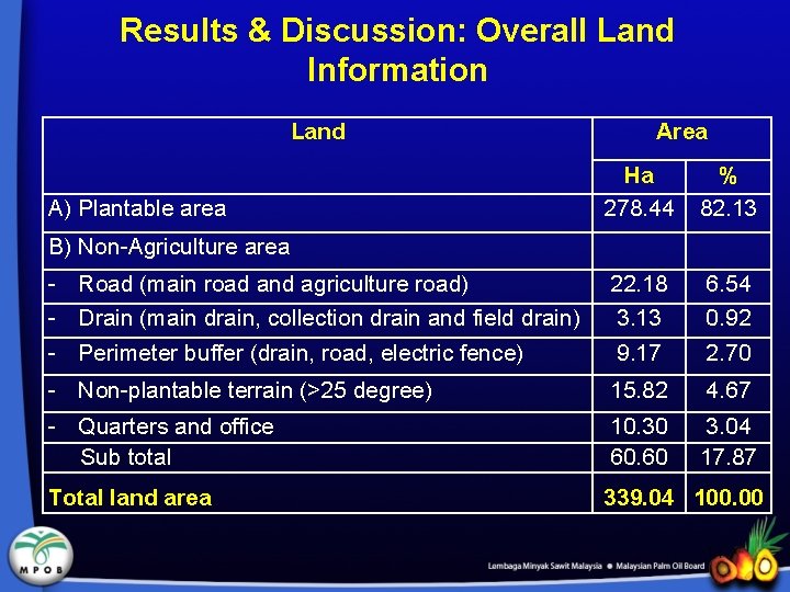 Results & Discussion: Overall Land Information Land Area Ha 278. 44 % 82. 13