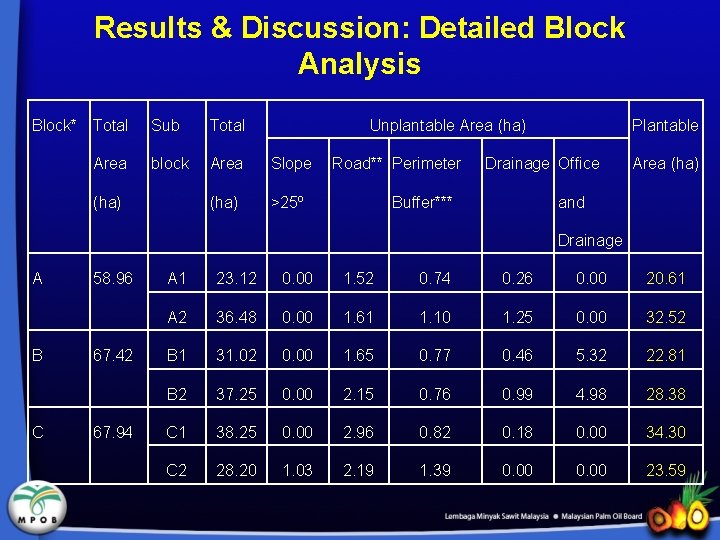 Results & Discussion: Detailed Block Analysis Block* Total Sub Total Area block Area Slope