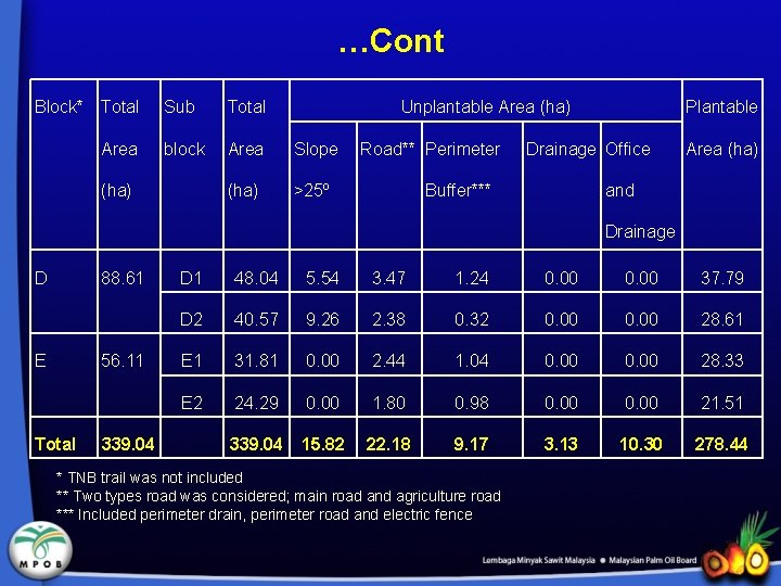 …Cont Block* Total Sub Total Area block Area Slope (ha) >25º (ha) Unplantable Area