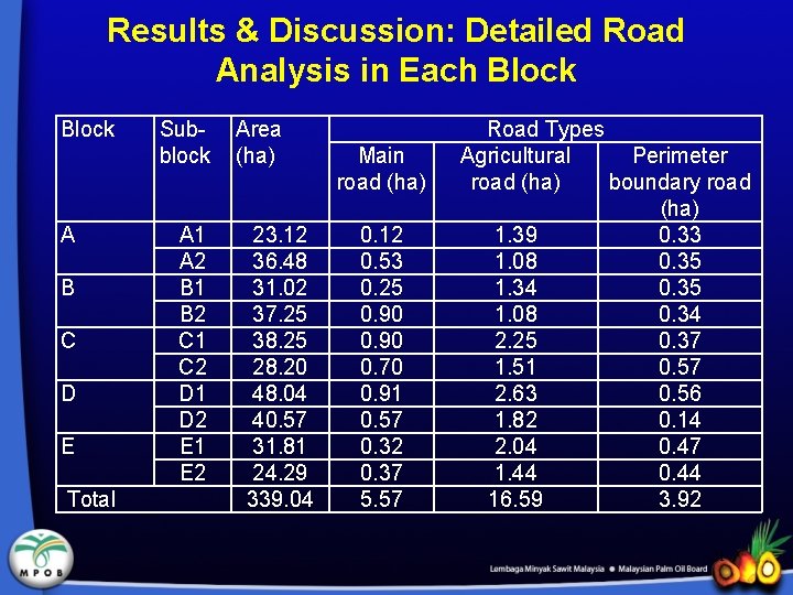 Results & Discussion: Detailed Road Analysis in Each Block A B C D E