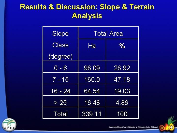 Results & Discussion: Slope & Terrain Analysis Slope Class Total Area Ha % 0