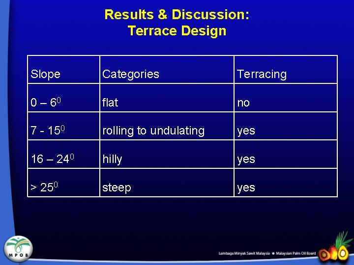 Results & Discussion: Terrace Design Slope Categories Terracing 0 – 60 flat no 7
