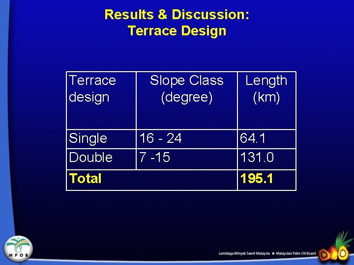Results & Discussion: Terrace Design Terrace design Single Double Total Slope Class (degree) 16