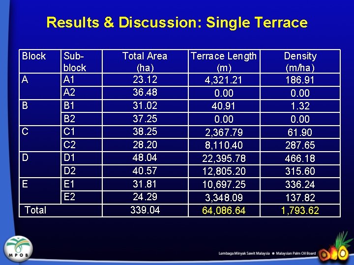 Results & Discussion: Single Terrace Block A B C D E Total Subblock A