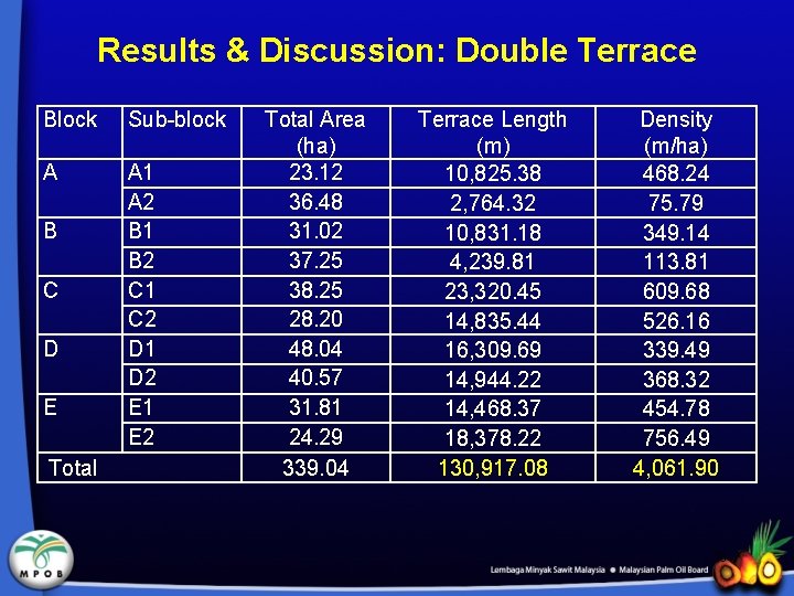 Results & Discussion: Double Terrace Block Sub-block A A 1 A 2 B 1
