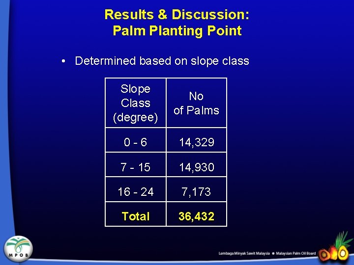 Results & Discussion: Palm Planting Point • Determined based on slope class Slope Class