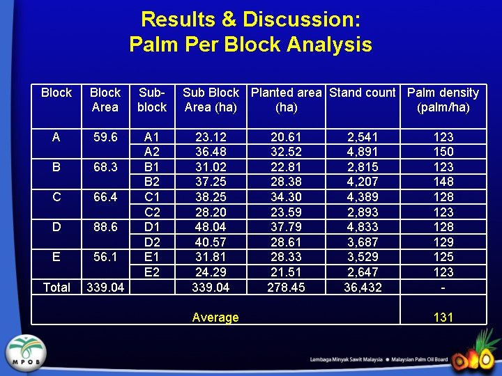 Results & Discussion: Palm Per Block Analysis Block Area Subblock A 59. 6 B