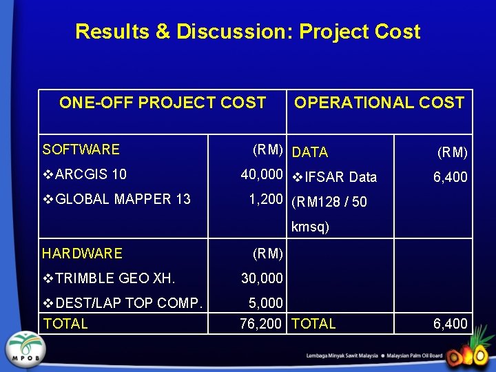 Results & Discussion: Project Cost ONE-OFF PROJECT COST SOFTWARE v. ARCGIS 10 v. GLOBAL
