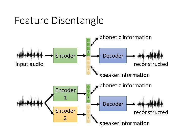 Feature Disentangle phonetic information Encoder Decoder input audio reconstructed speaker information Encoder 1 Encoder