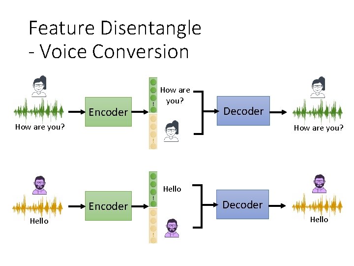 Feature Disentangle - Voice Conversion Encoder How are you? Decoder How are you? Hello