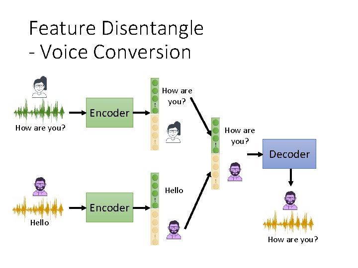 Feature Disentangle - Voice Conversion Encoder How are you? Decoder Hello Encoder Hello How