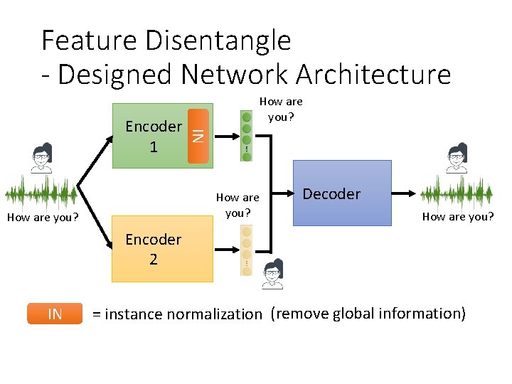 Feature Disentangle - Designed Network Architecture IN Encoder 1 How are you? Decoder How