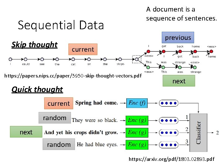 A document is a sequence of sentences. Sequential Data Skip thought previous current https: