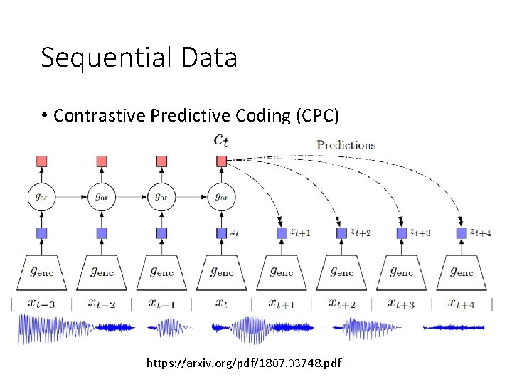 Sequential Data • Contrastive Predictive Coding (CPC) https: //arxiv. org/pdf/1807. 03748. pdf 
