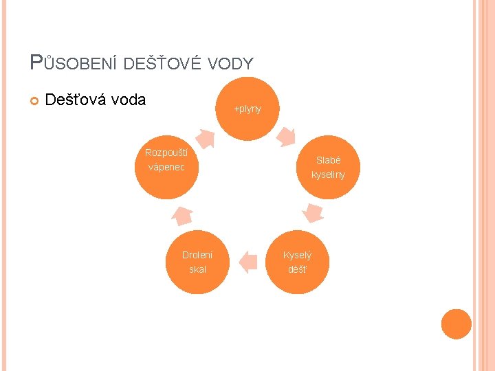 PŮSOBENÍ DEŠŤOVÉ VODY Dešťová voda +plyny Rozpouští Slabé vápenec kyseliny Drolení Kyselý skal déšť