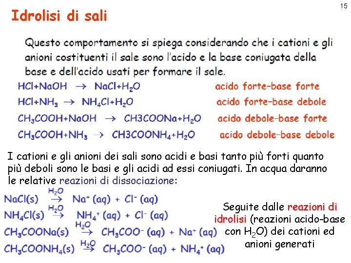 15 Idrolisi di sali I cationi e gli anioni dei sali sono acidi e