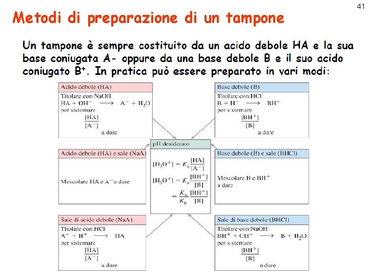 Metodi di preparazione di un tampone 41 