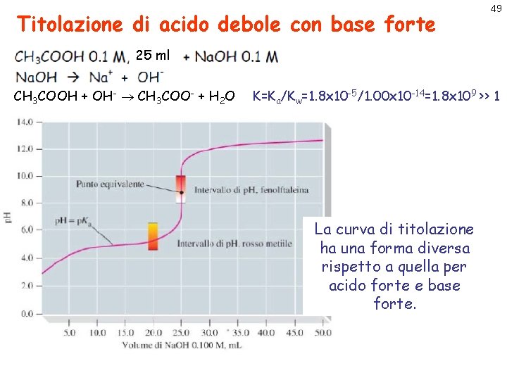 Titolazione di acido debole con base forte 49 25 ml CH 3 COOH +