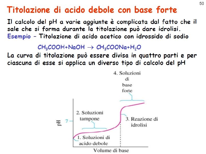 Titolazione di acido debole con base forte 50 