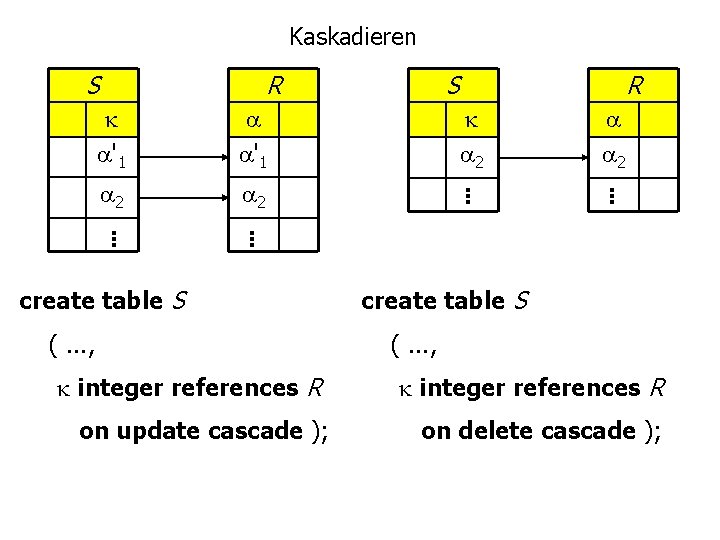 Kaskadieren S R '1 '1 2 2 create table S (. . . ,