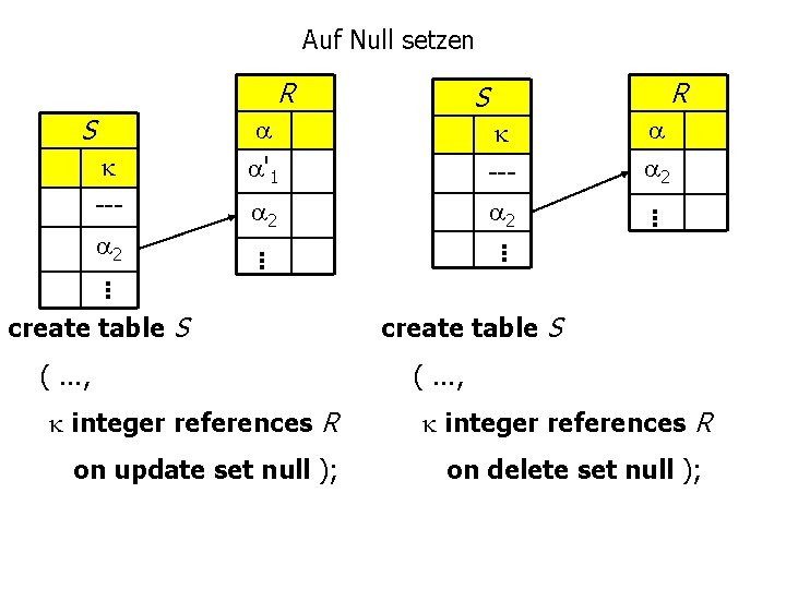 Auf Null setzen R S -- 2 '1 -- 2 2 create table S