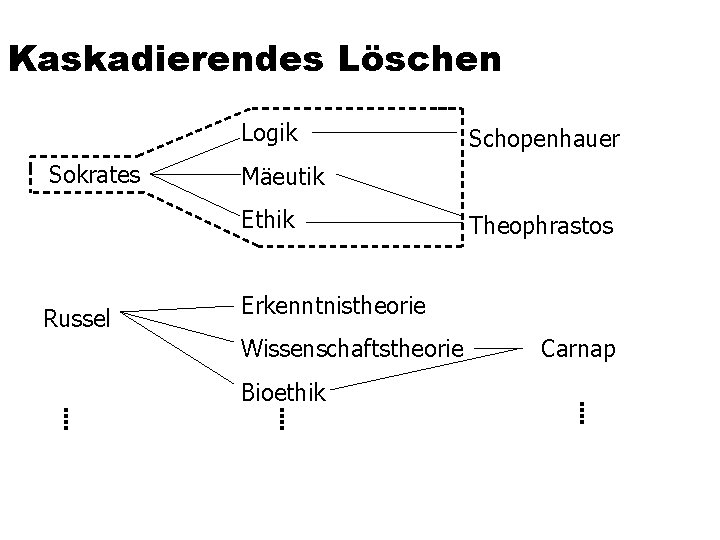 Kaskadierendes Löschen Logik Sokrates Mäeutik Ethik Russel Schopenhauer Theophrastos Erkenntnistheorie Wissenschaftstheorie Bioethik Carnap 