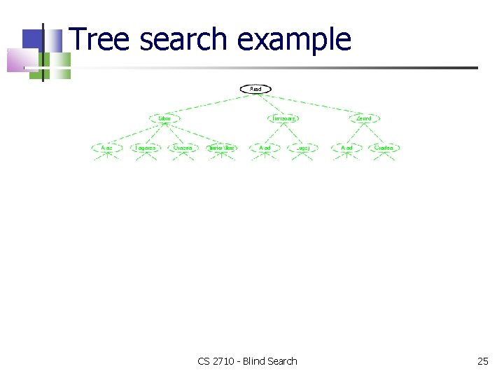 Tree search example CS 2710 - Blind Search 25 