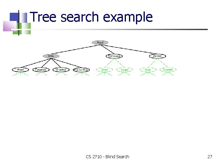 Tree search example CS 2710 - Blind Search 27 