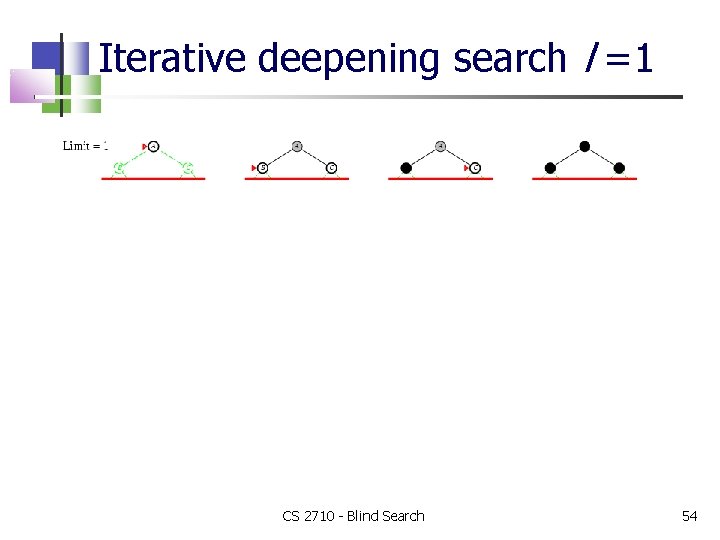 Iterative deepening search l =1 CS 2710 - Blind Search 54 