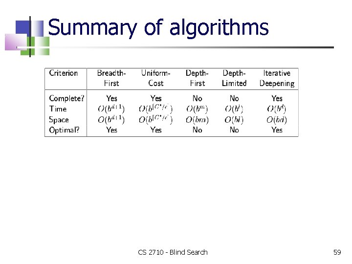 Summary of algorithms CS 2710 - Blind Search 59 