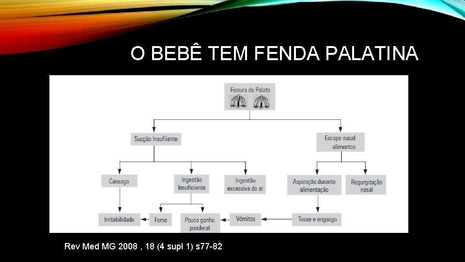 O BEBÊ TEM FENDA PALATINA Rev Med MG 2008 , 18 (4 supl 1)