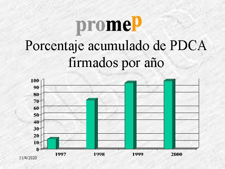 Porcentaje acumulado de PDCA firmados por año 11/4/2020 