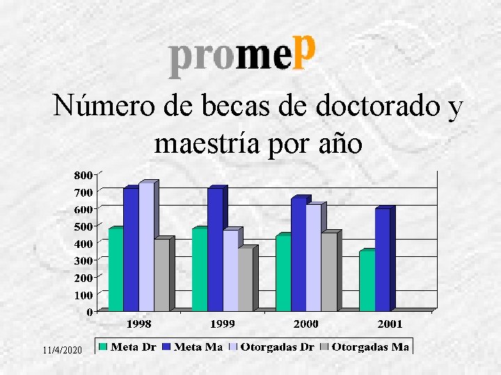 Número de becas de doctorado y maestría por año 11/4/2020 